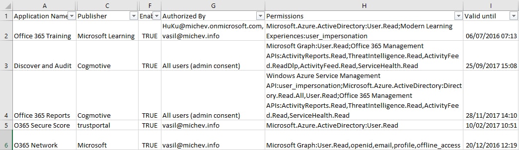 Office 365 Permissions Inventory scripts vol2 1 Office 365 Permissions Inventory51