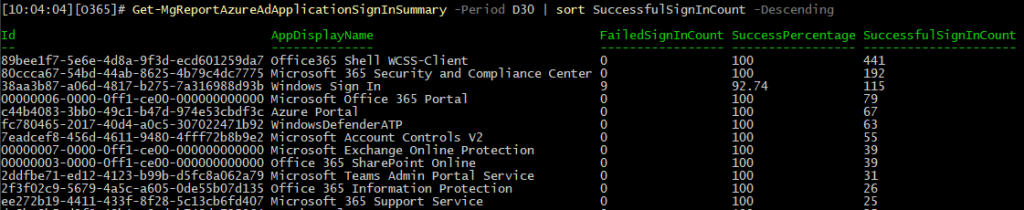 Accessing the Application usage report via the Graph SDK for PowerShell